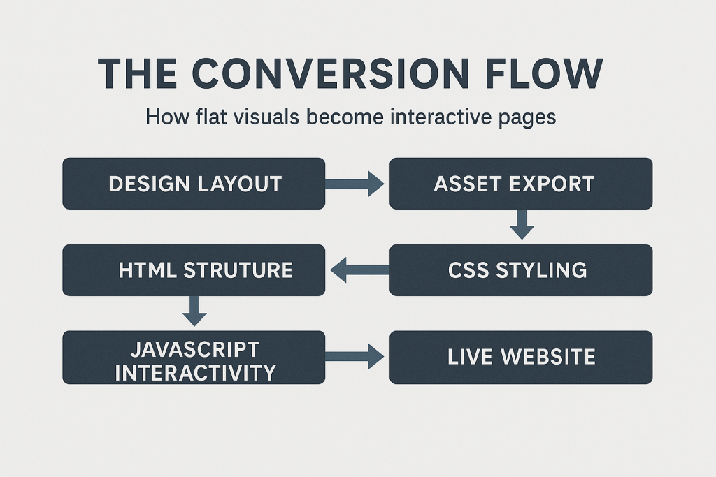 How flat visuals become interactive pages.